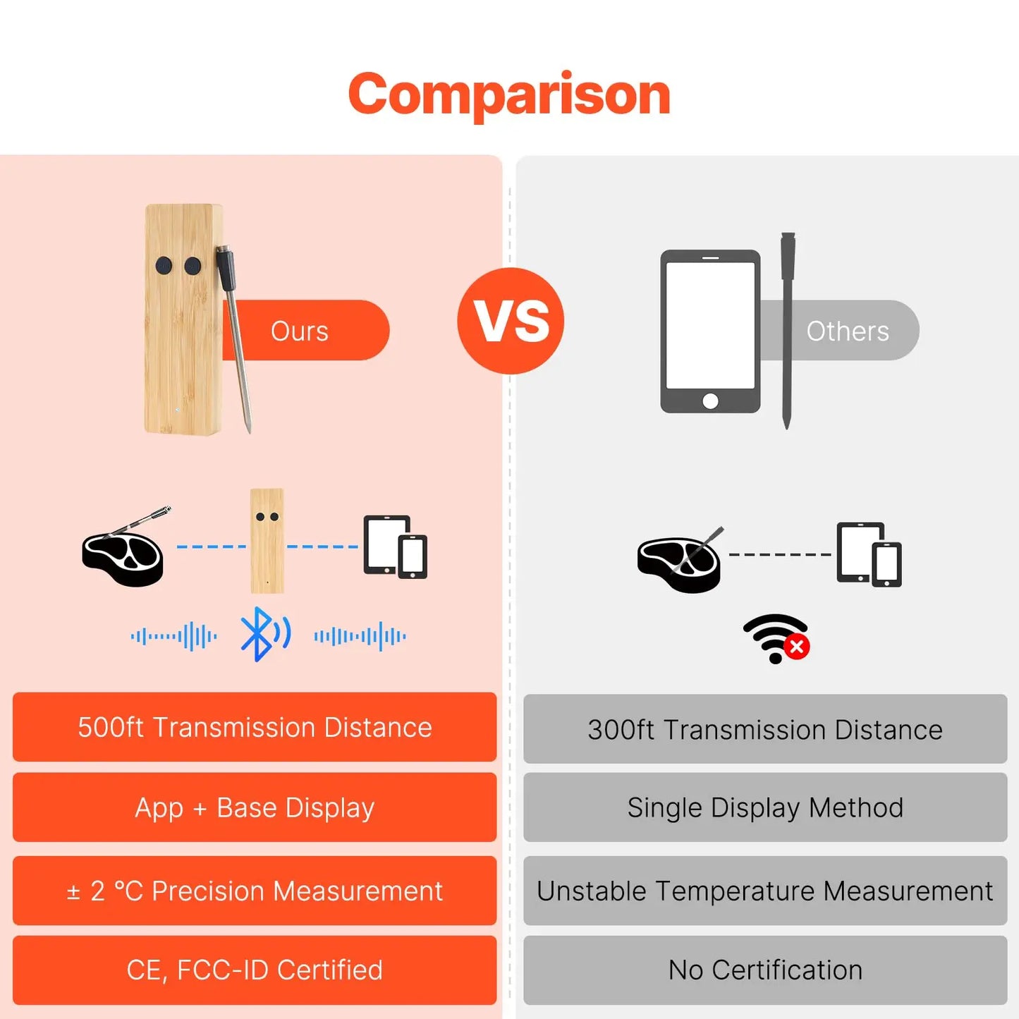 Wireless Meat Thermometer Digital Bluetooth Probe Rechargeable.